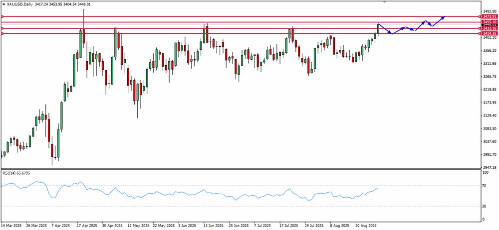 XAU USD GOLD ANALYSIS